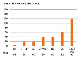 Z-Tuff-PM Relative Wear Resistance